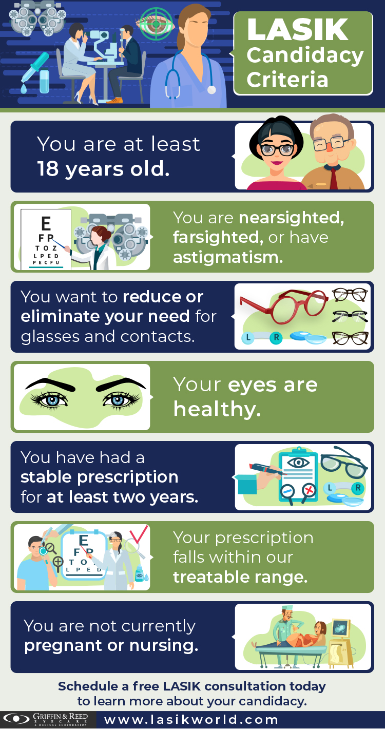 LASIK Candidacy Criteria infographic: you are at least 18 years old; you are nearsighted, farsighted, or have astigmatism; you want to reduce or eliminate your need for glasses and contacts; your eyes are healthy; you have had a stable prescription for at least two years; your prescription falls within our treatable range; you are not currently pregnant or nursing.